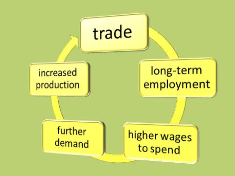 Image result for trade and development